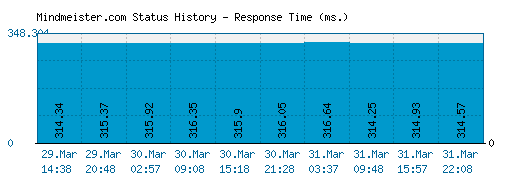 Mindmeister.com server report and response time