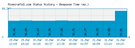 Minecraftdl.com server report and response time