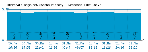 Minecraftforge.net server report and response time