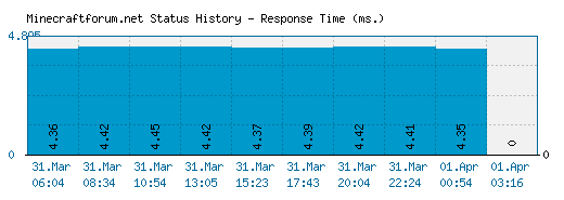 Minecraftforum.net server report and response time