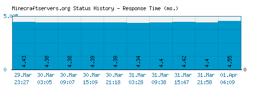 Minecraftservers.org server report and response time