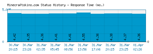 Minecraftskins.com server report and response time