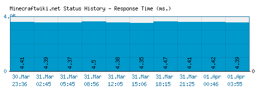 Minecraftwiki.net server report and response time