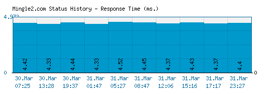 Mingle2.com server report and response time