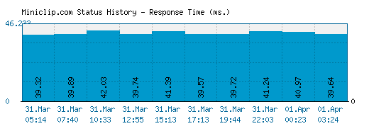 Miniclip.com server report and response time