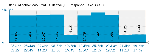 Miniinthebox.com server report and response time