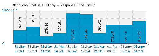 Mint.com server report and response time