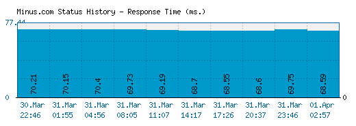 Minus.com server report and response time