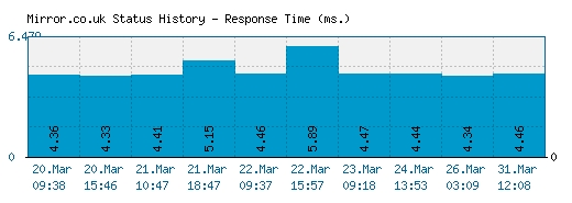 Mirror.co.uk server report and response time