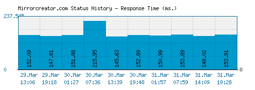 Mirrorcreator.com server report and response time