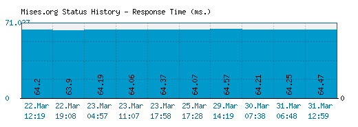 Mises.org server report and response time