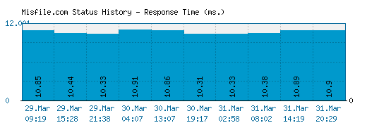 Misfile.com server report and response time