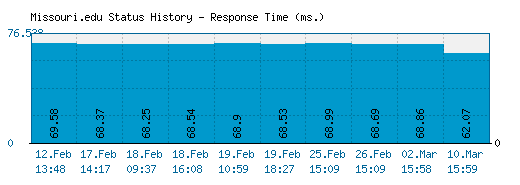 Missouri.edu server report and response time