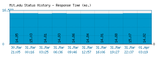 Mit.edu server report and response time