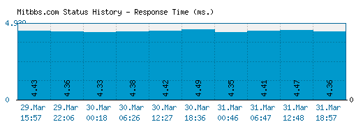 Mitbbs.com server report and response time