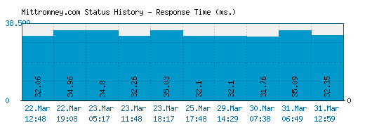 Mittromney.com server report and response time