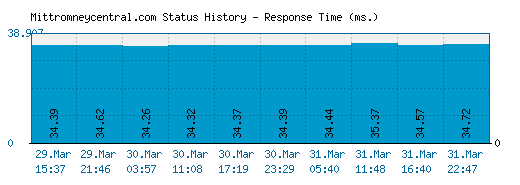 Mittromneycentral.com server report and response time