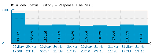 Miui.com server report and response time