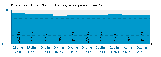 Miuiandroid.com server report and response time