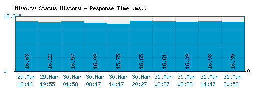 Mivo.tv server report and response time