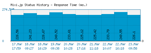 Mixi.jp server report and response time