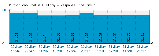 Mixpod.com server report and response time