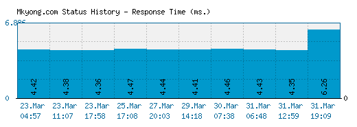 Mkyong.com server report and response time