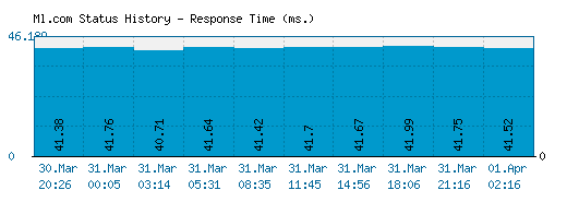 Ml.com server report and response time