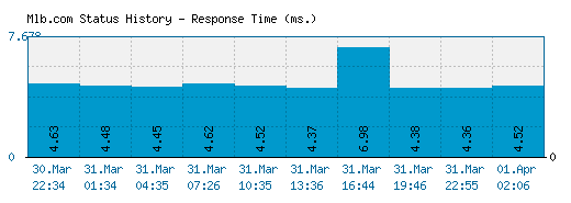 Mlb.com server report and response time