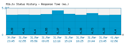 Mlb.tv server report and response time