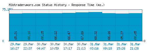 Mlbtraderumors.com server report and response time