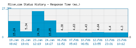 Mlive.com server report and response time