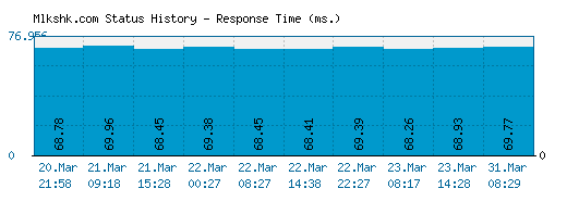 Mlkshk.com server report and response time