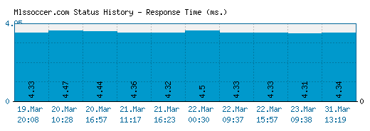 Mlssoccer.com server report and response time