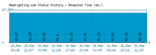 Mmafighting.com server report and response time