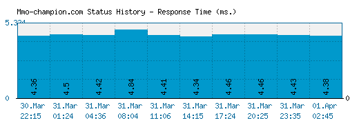 Mmo-champion.com server report and response time