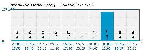 Mmobomb.com server report and response time