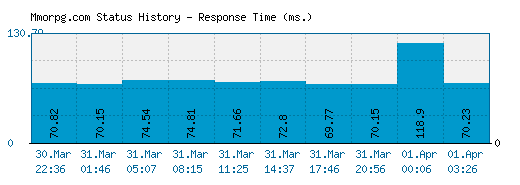 Mmorpg.com server report and response time