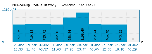 Mmu.edu.my server report and response time
