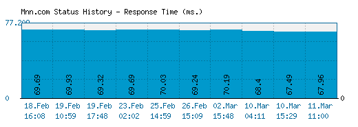 Mnn.com server report and response time
