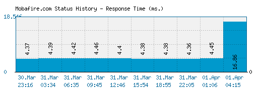 Mobafire.com server report and response time