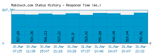Mobikwik.com server report and response time