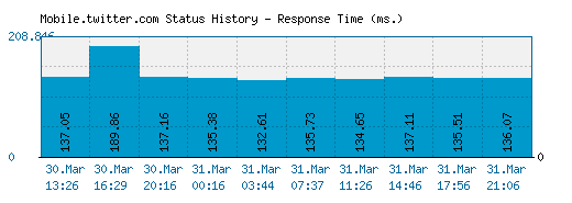 Mobile.twitter.com server report and response time