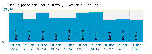 Mobile.yahoo.com server report and response time