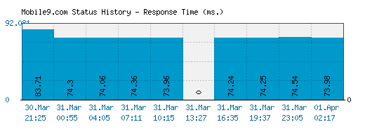 Mobile9.com server report and response time