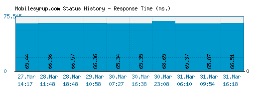 Mobilesyrup.com server report and response time