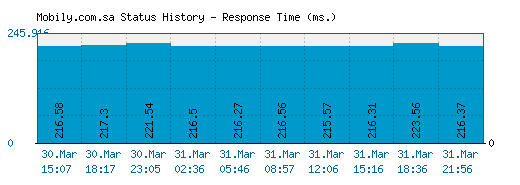 Mobily.com.sa server report and response time