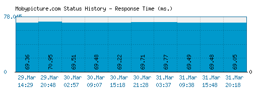 Mobypicture.com server report and response time