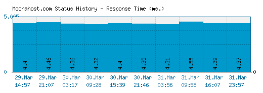 Mochahost.com server report and response time