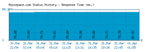 Mocospace.com server report and response time